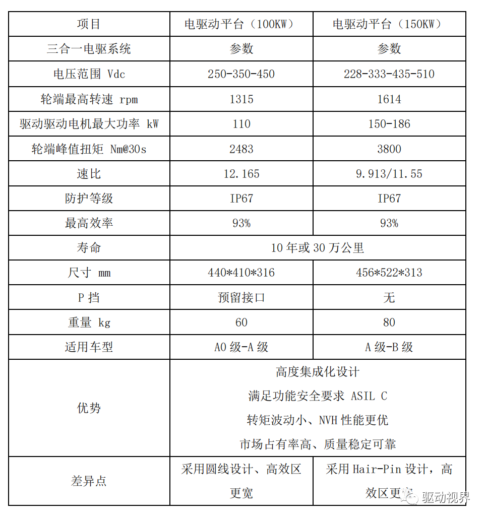 新能源汽车电驱动系统平台化发展情况浅析的图18