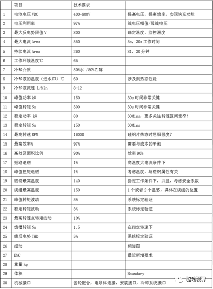 直流励磁同步电机和磁阻电机在新能源汽车中的应用的图21