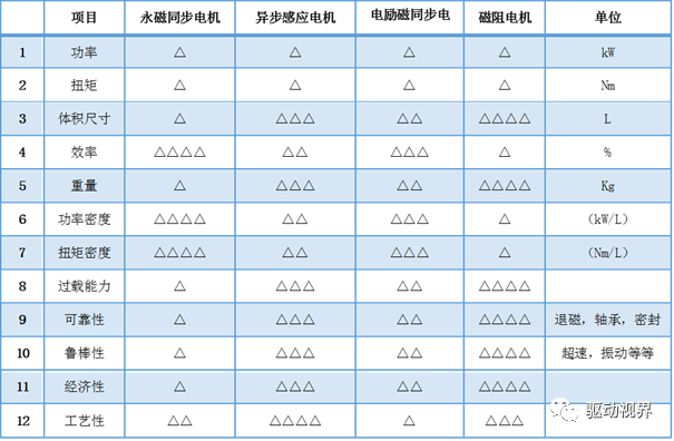 直流励磁同步电机和磁阻电机在新能源汽车中的应用的图3
