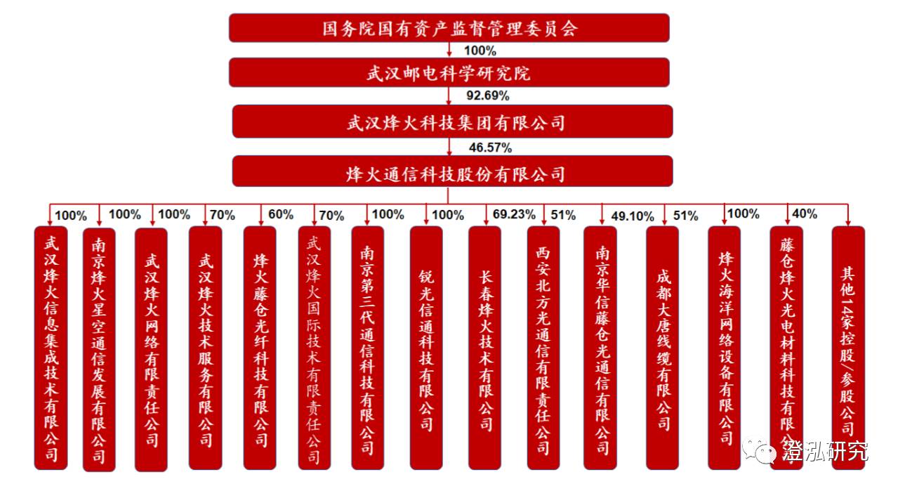 5g核心金股之老兵新傳:烽火通信