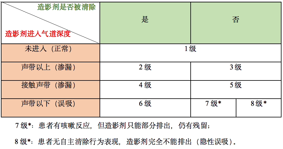 为什么要做吞咽仪器脑损伤后气管切开患者的吞咽功能康复（一）——评估篇_https://www.jmylbn.com_新闻资讯_第9张