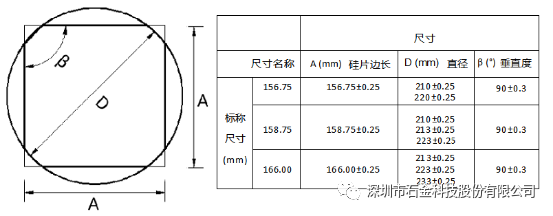 M12系列超大硅片，比M2硅片表面積增大了80.5%