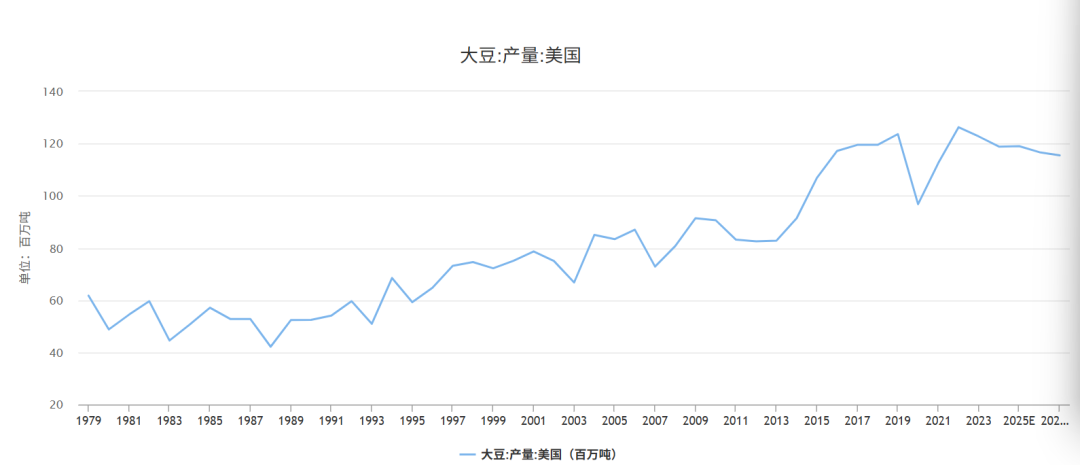 中国订单至今为零 美国豆农感受痛苦