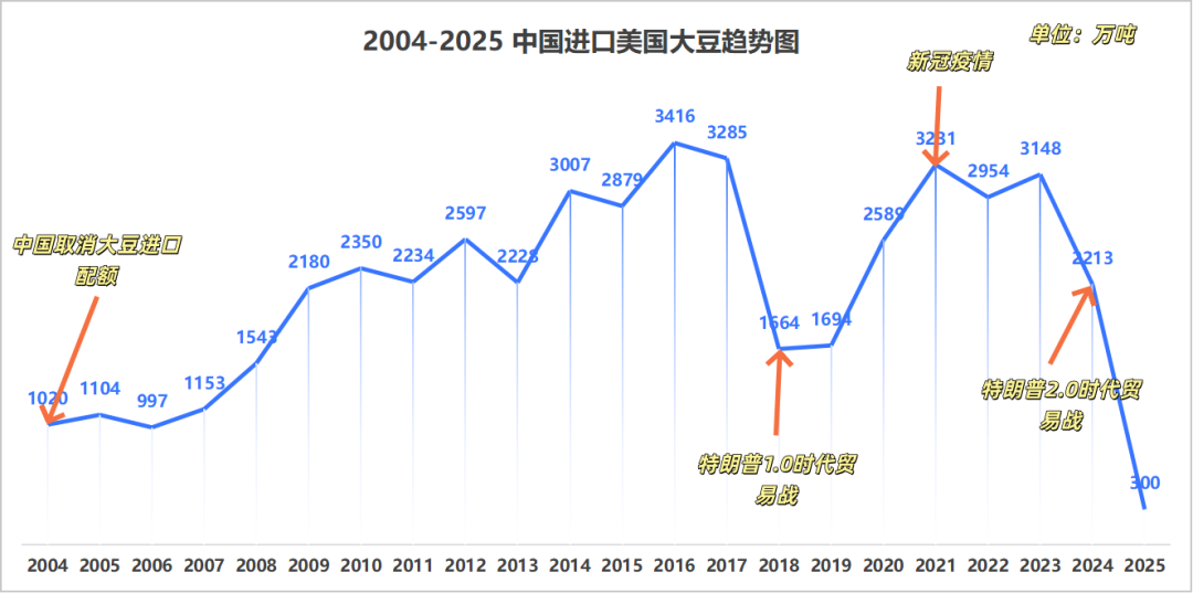 中国订单至今为零 美国豆农感受痛苦