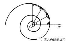 螺线的神奇应用们 阿基米德螺旋泵和伯努利螺线 王大头改变世界 微信公众号文章阅读 Wemp