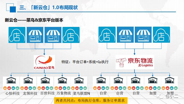 與一些具備倉儲物流運作能力的企業進行合作;由平臺公司承接訂單之後