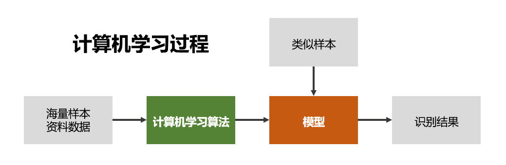 【人工智能 】十分钟小科普 ｜ 什么是人工智能？