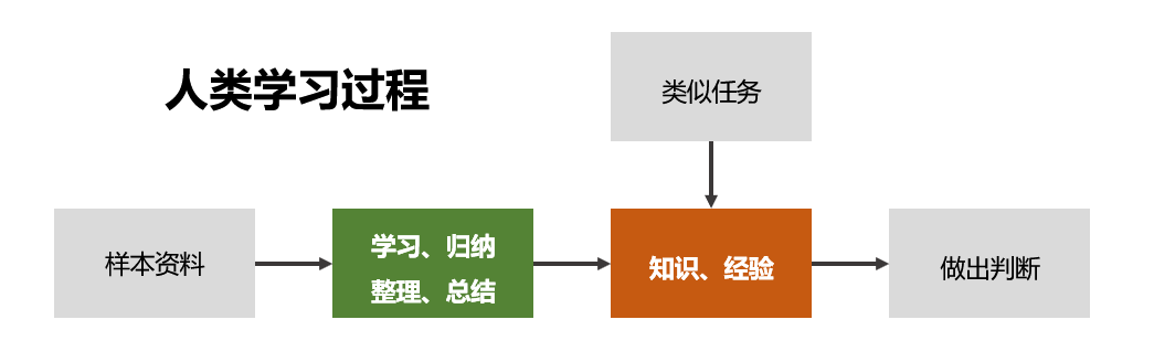 【人工智能 】十分钟小科普 ｜ 什么是人工智能？