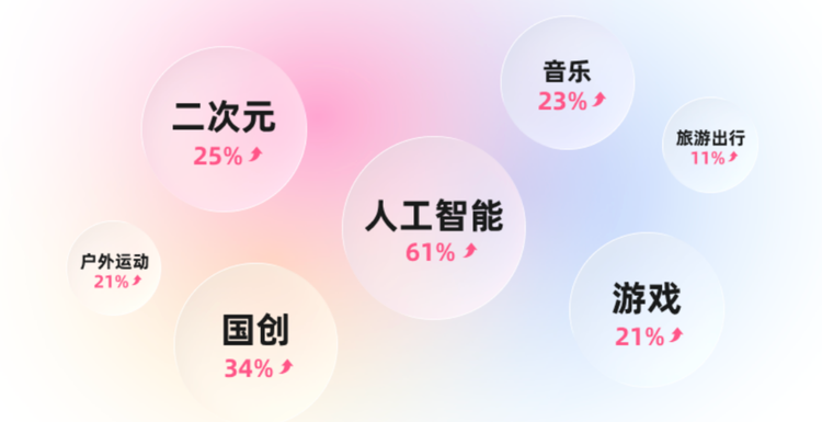 B站不同类别内容增长情况。图源：B站