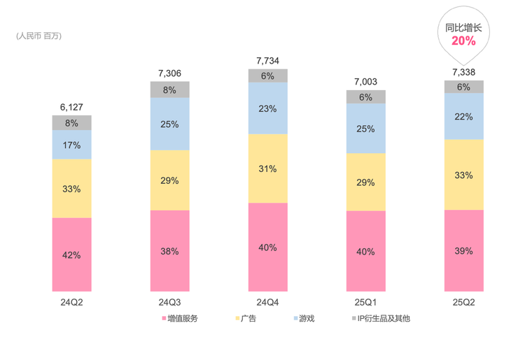 B站营收结构。图源：B站
