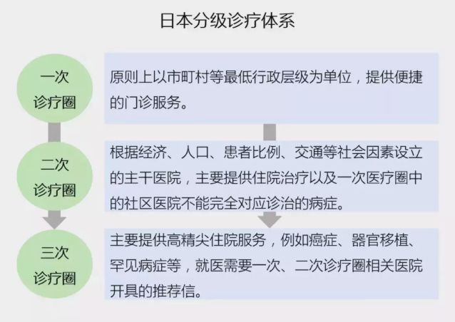 日本医疗分级制度 没有介绍信不能去大医院看病 美好日本 微信公众号文章阅读 Wemp