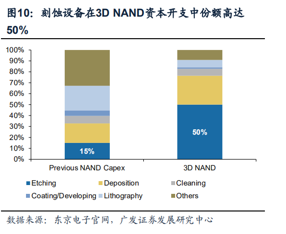 深度解读：半导体的“雕刻刀”——刻蚀设备的发展与突破的图9