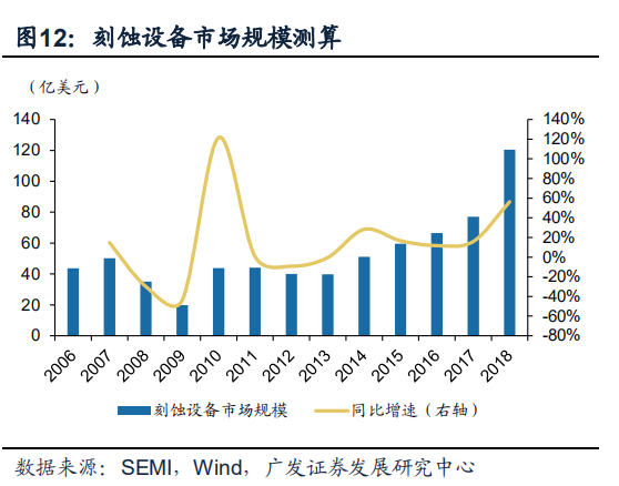 深度解读：半导体的“雕刻刀”——刻蚀设备的发展与突破的图11