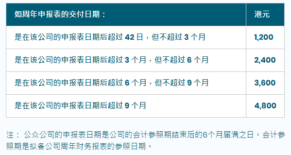 香港公司不小心忘了年審怎么辦？后果很嚴(yán)重嗎？