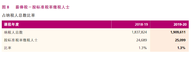 根據(jù)香港稅務(wù)局2020/21年報，了解香港稅收
