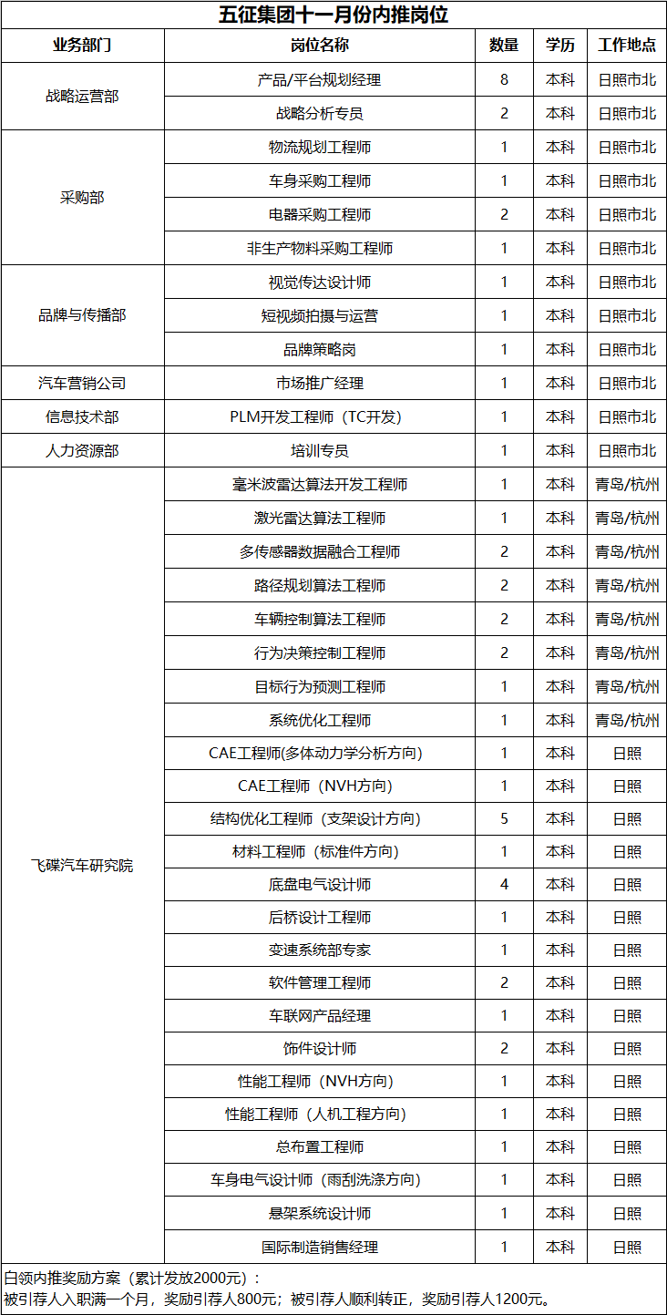 社招丨【山東、杭州】機械30強五征集團大量招聘汽車研發及營銷運營等其他職能部門崗位！的圖4