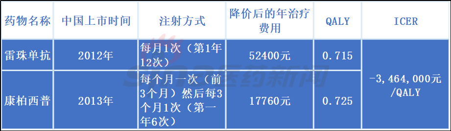 表1. 康柏西普与雷珠单抗价格对比