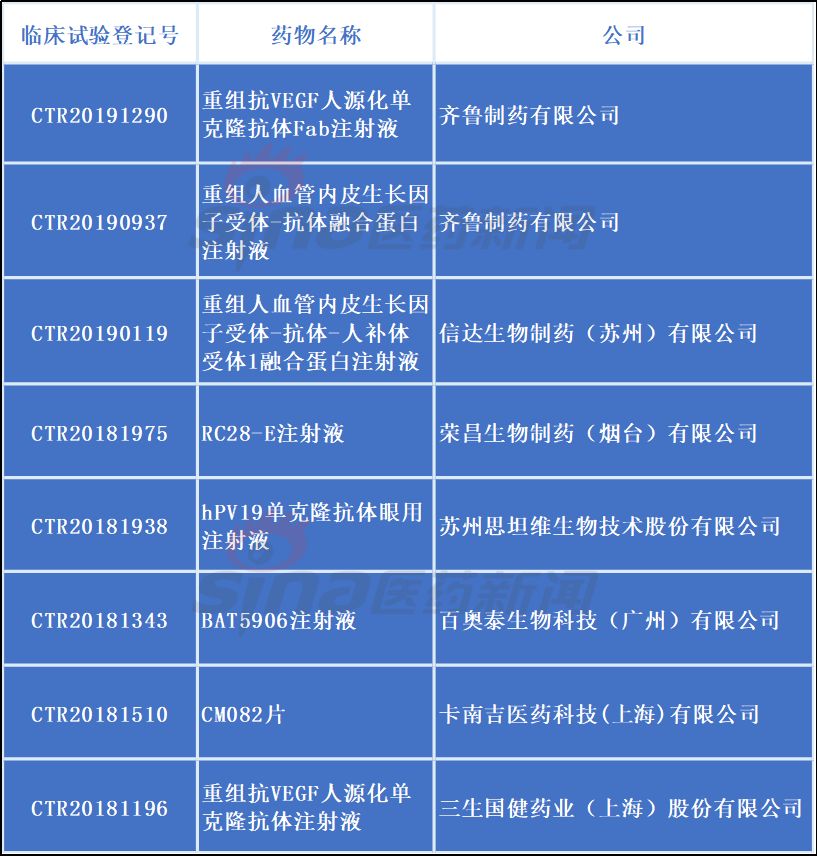 表2. 国内企业wAMD药物临床在研情况