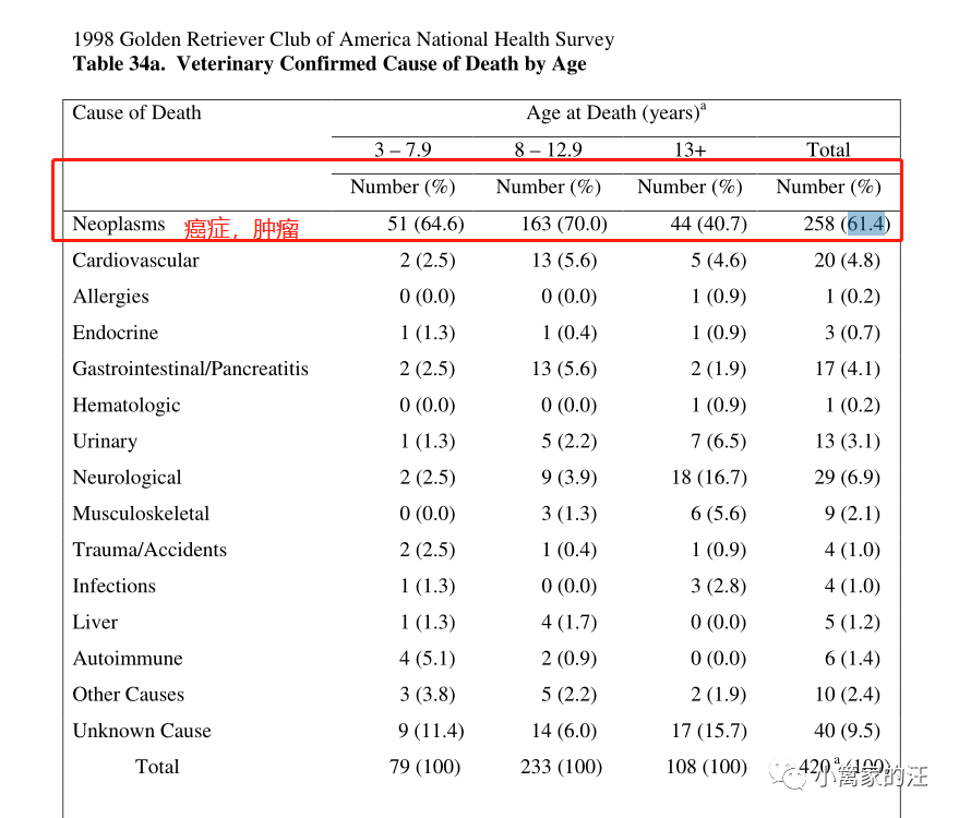 60 死于癌症 金毛犬饮食建议 小篱家的汪 微信公众号文章 微小领