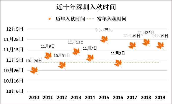 跌破12深圳下半年来气温新低终于入秋了