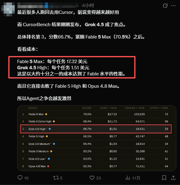 Grok 4。5 发布实测 代码能力逼近GPT-5。5 价格仅对手十分之一 速度80TPS