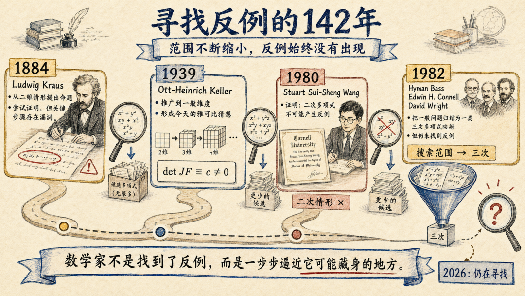 AI推翻142年雅可比猜想三维反例 Claude Fable5参与找到首个可验证反例