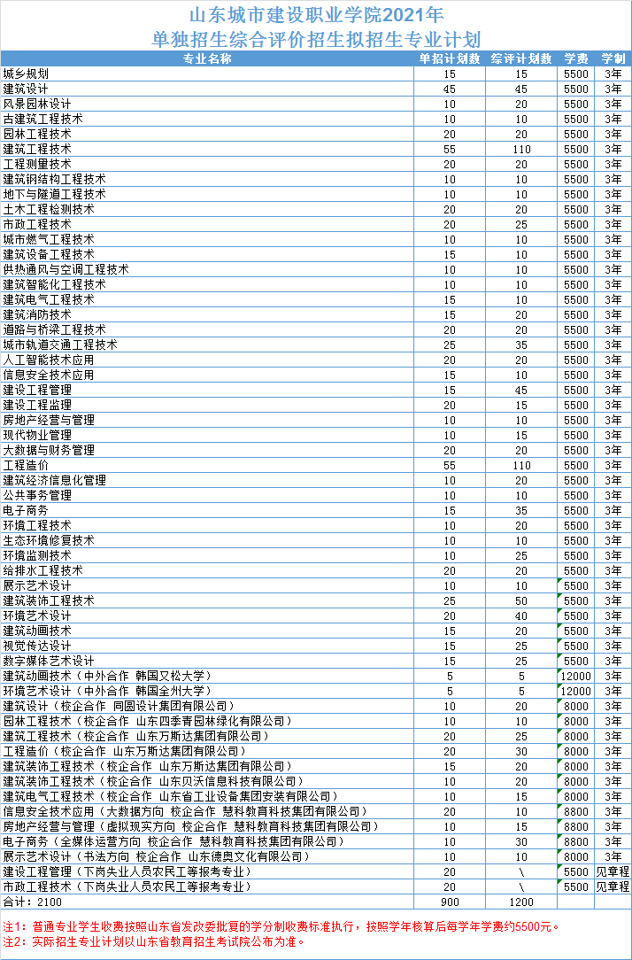 山东城市建设职业学院单招_山东城市建设职业学院单招题目_山东城市建设学院单招专业