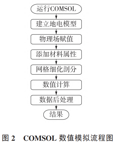 学COMSOL，做幸福科研人的图2