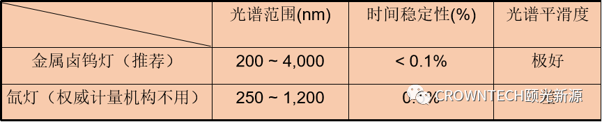 IPCE的光源为什么选用卤钨灯更好