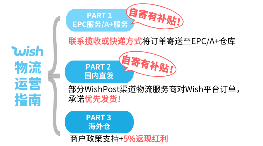 Wish物流跟踪信息修改时间延长至46天（附疫情期支持政策汇总）