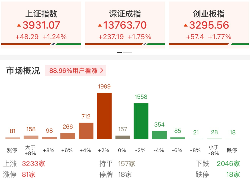 A股全线大涨 沪指创年内新高,见证历史！A股大消息！10年新高！