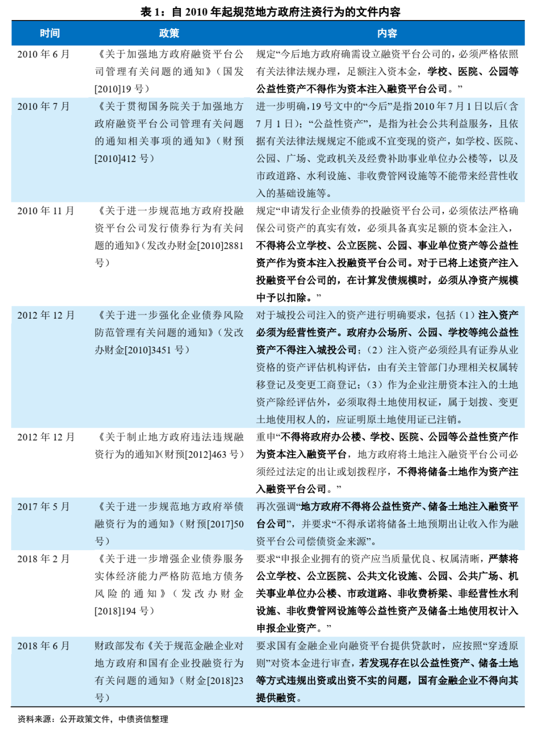地方政府如何给城投公司注入资产？ - 脉脉