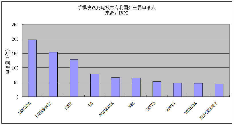 專題解讀丨手機快速充電專利技術綜述 科技 第7張