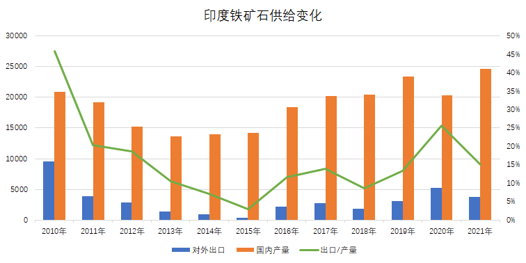 0%提升至15%进口关税，对我国铁矿石市场影响几何？的图2