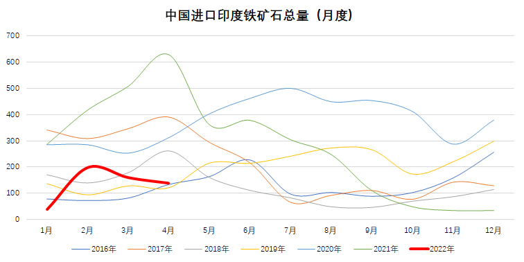 0%提升至15%进口关税，对我国铁矿石市场影响几何？的图3