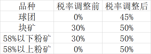 0%提升至15%进口关税，对我国铁矿石市场影响几何？的图1