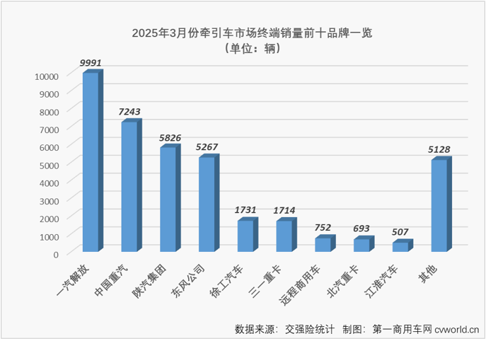 一季度牵引车实销8.5万辆增17%！解放份额近30%，徐工/三一/远程翻倍涨(图8)