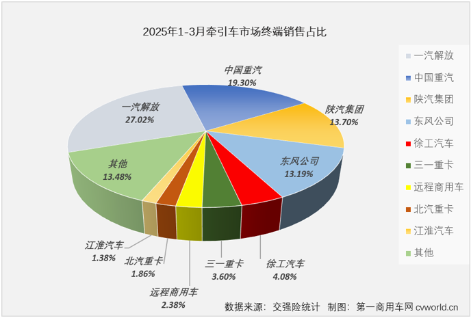 一季度牵引车实销8.5万辆增17%！解放份额近30%，徐工/三一/远程翻倍涨(图15)