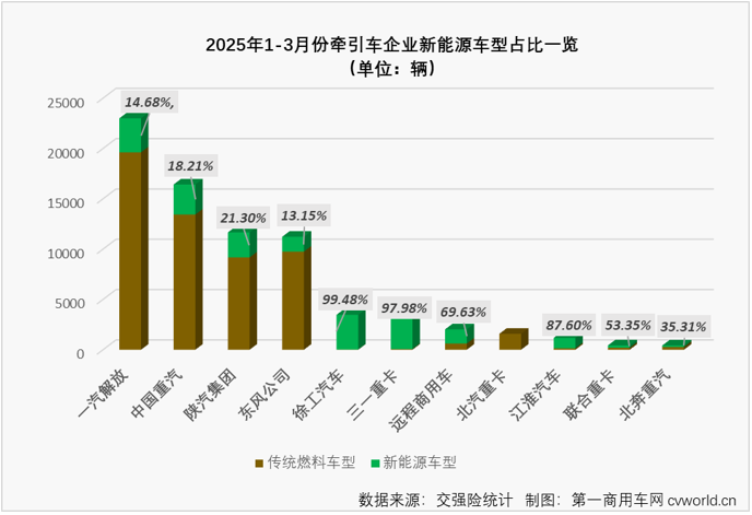 一季度牵引车实销8.5万辆增17%！解放份额近30%，徐工/三一/远程翻倍涨(图18)