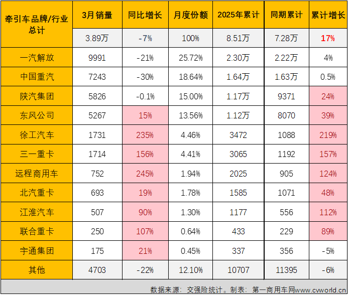 一季度牵引车实销8.5万辆增17%！解放份额近30%，徐工/三一/远程翻倍涨(图9)