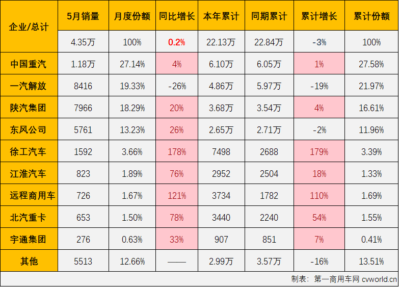 牵引车5月销4.4万辆！重汽破万 解放/陕汽份额近20% 徐工/远程翻倍涨(图7)