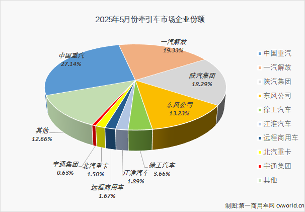 牵引车5月销4.4万辆！重汽破万 解放/陕汽份额近20% 徐工/远程翻倍涨(图9)