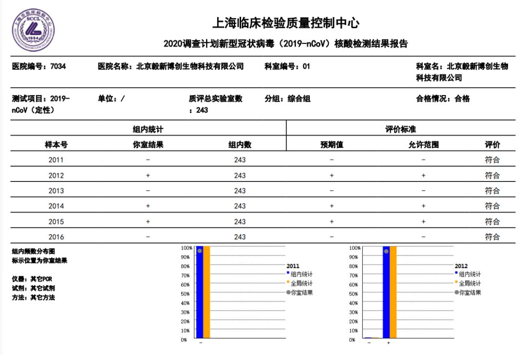 毅新质谱满分通过新型冠状病毒核酸检测室间质评