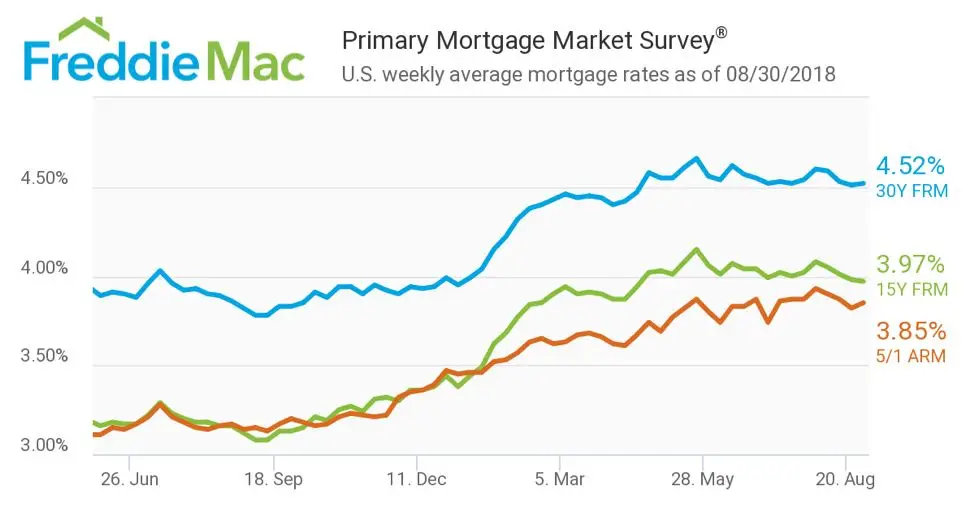 美国8月房贷利率报告