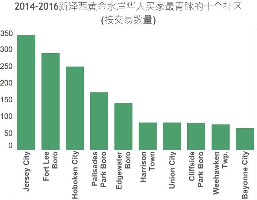 2014-2016年新泽西黄金水岸华人买家最青睐的十个社区