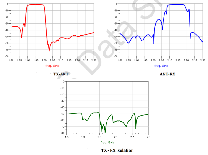 积缩小四分之一！诺思推出超小尺寸BAW双工器