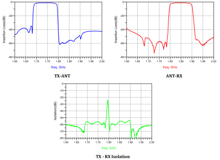 积缩小四分之一！诺思推出超小尺寸BAW双工器