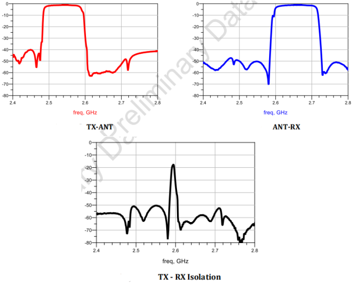 积缩小四分之一！诺思推出超小尺寸BAW双工器
