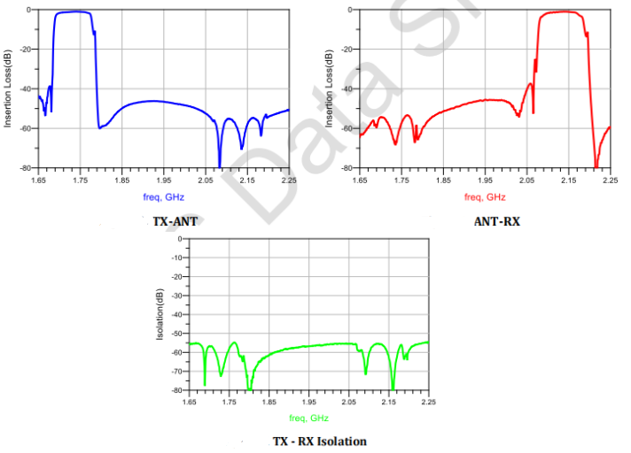 积缩小四分之一！诺思推出超小尺寸BAW双工器