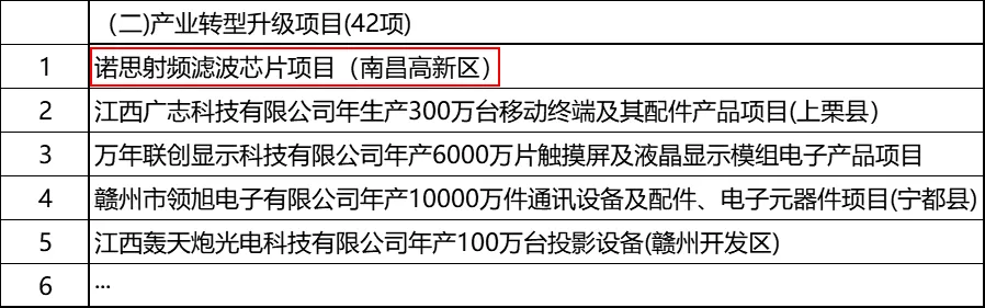 诺思射频滤波器芯片项目被列为江西省2020年第一批重点项目